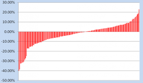 Graph for The hedge funds with an edge